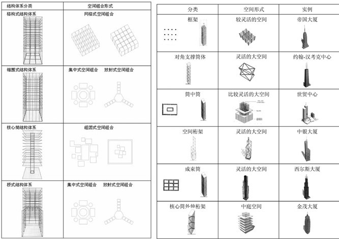 高層建筑結構形式與空間形式的邏輯對應