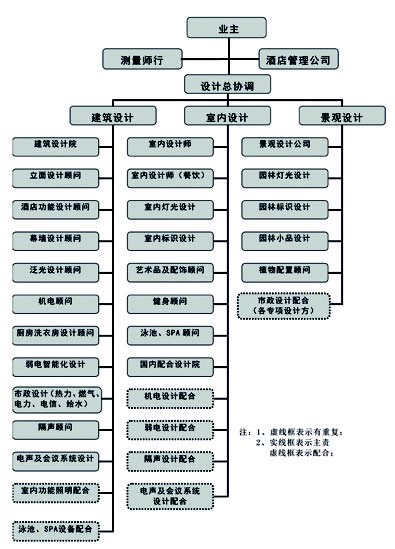 淺談奢華酒店項目設計顧問的選擇